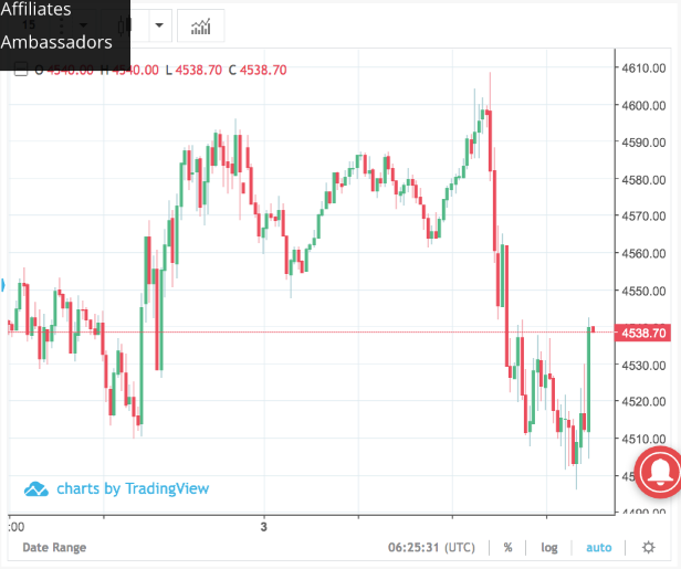 Long or Short S&P 500 PRIMEXBT